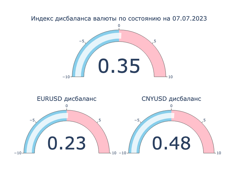 Индекс дисбаланса. Положительное значение: локальный кросс-курс превышает оффшорный, валюта на МосБирже крепче к доллару США в сравнении с Forex. Отрицательное значение: локальный кросс-курс ниже оффшорного, валюта на МосБиржа слабее к доллару США в сравнении с Forex.