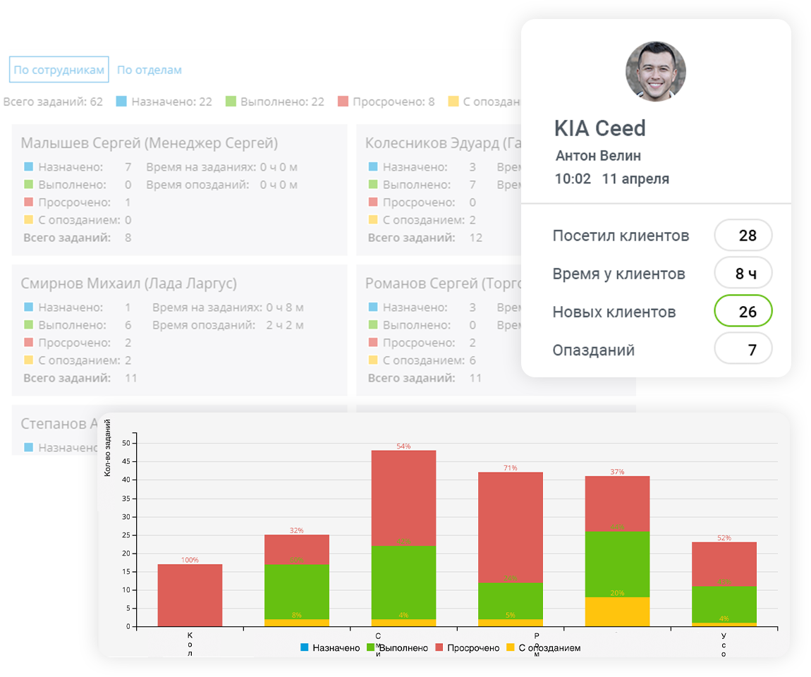 Результаты работы торговых представителей в B2Field
