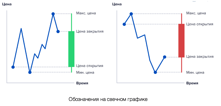 Как читать диаграмму