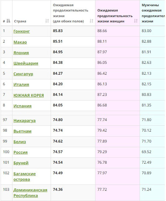 Рейтинг стран по ожидаемой продолжительности жизни, 2023 г. Источник: https://www.worldometers.info/ 