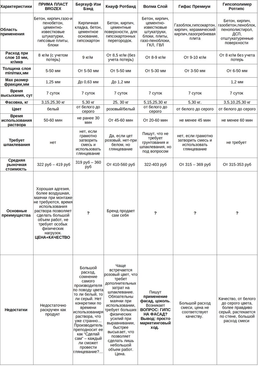 Сравнительная характеристика гипсовых штукатурок