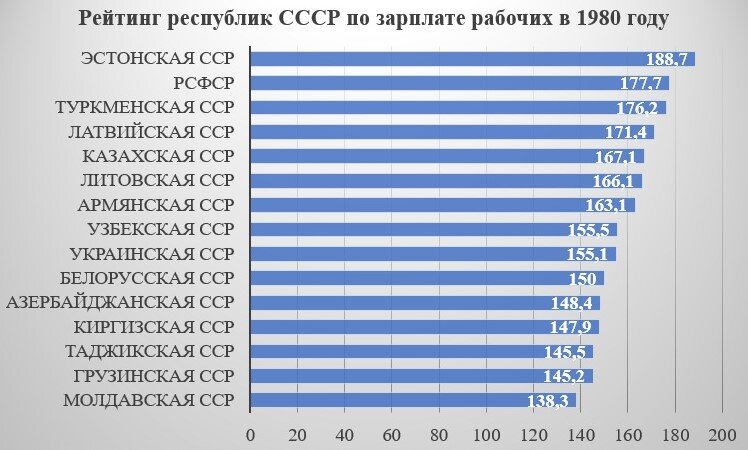 Средняя зарплата рабочих и служащих в СССР в 1980 году составляла 149,7 рублей в месяц. Диаграмма автора.