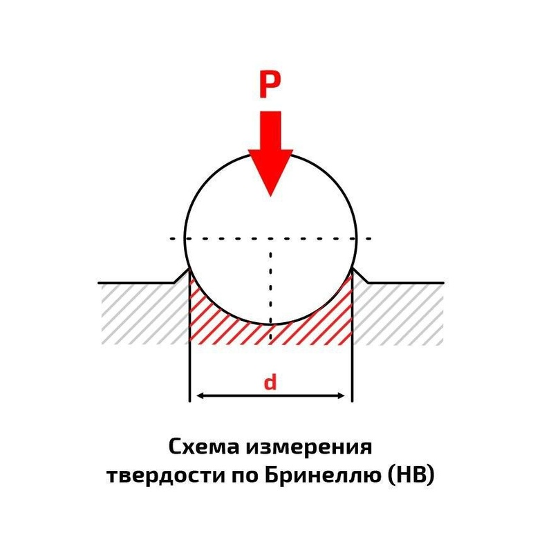 Внутренние напряжения твердость. Схема измерения твердости по Бринеллю. На рисунке показана схема измерения твердости по методу. Твердость контактной поверхности по Бринеллю металлов. Твердость по Бринеллю обозначается.