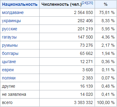 Население Молдовы.