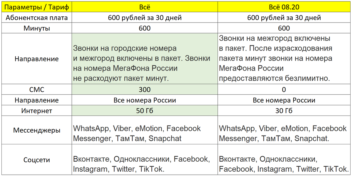 Омск тарифы смартфон. МЕГАФОН тарифы 2022. Тарифы МЕГАФОН Владимирская область. МЕГАФОН тариф за 320 рублей в месяц. Тариф без переплат звонки.