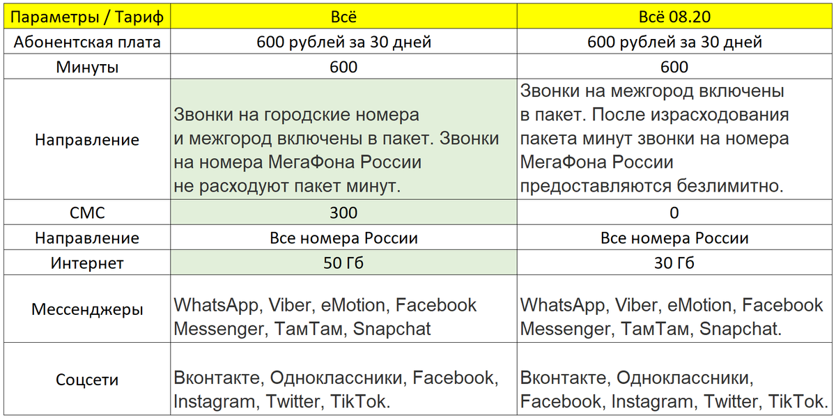 МЕГАФОН тарифы 2022. Новые тарифы. Тарифный план МЕГАФОН 2022 май. Новые тарифы МЕГАФОН 2022.