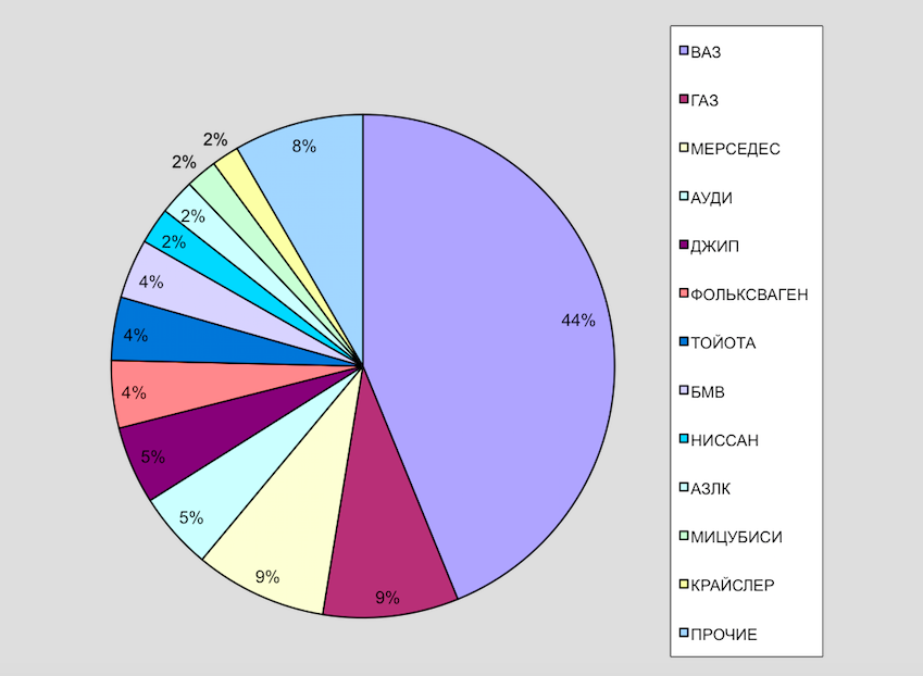 Спрос криминального рынка в Москве-1998 по производителю (все модели)