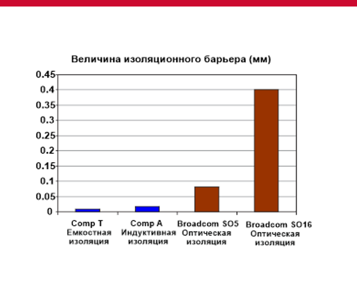 Оптические изоляторы Broadcom имеют DTI на порядок выше, чем другие типы изоляторов, что делает их более безопасным и надежным решением для промышленности