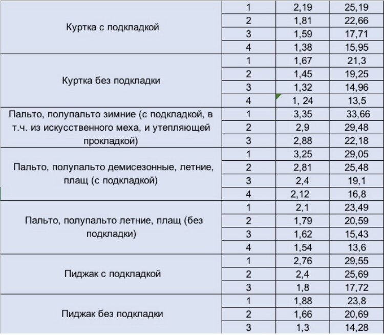 Нормы на производстве одежды. Расчет времени на пошив изделия. Нормативы пошива швейных изделий. Нормы времени на пошив швейных изделий. Нормы пошива на швейном производстве.