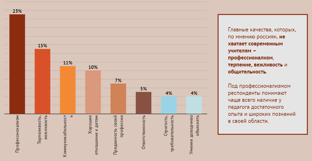 Востребованные профессии в воронеже. Современные технологии сочинение. Дефицит учителей в россии. Чего не хватает в современной школе. Какие навыки.