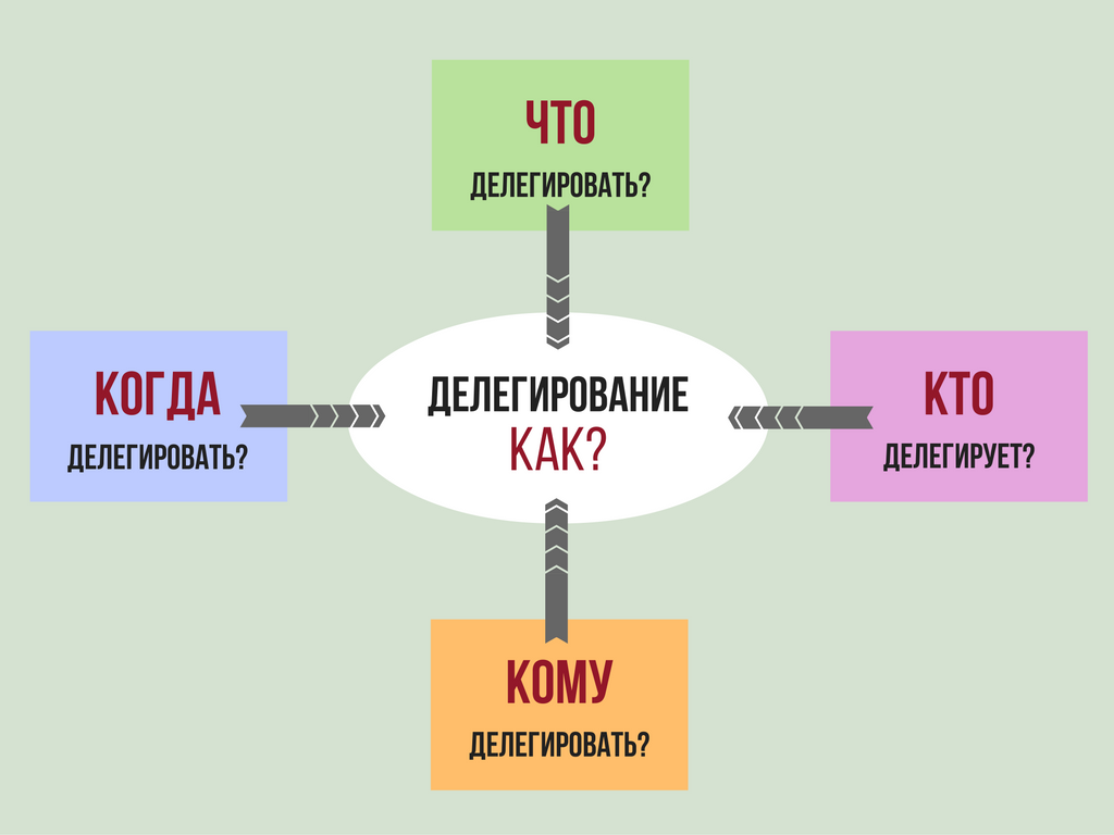 Делегировать это. Делегирование. Делегировать задачи. Умение делегировать.