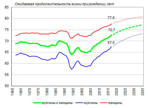 Взято с сайта http://www.demoscope.ru/