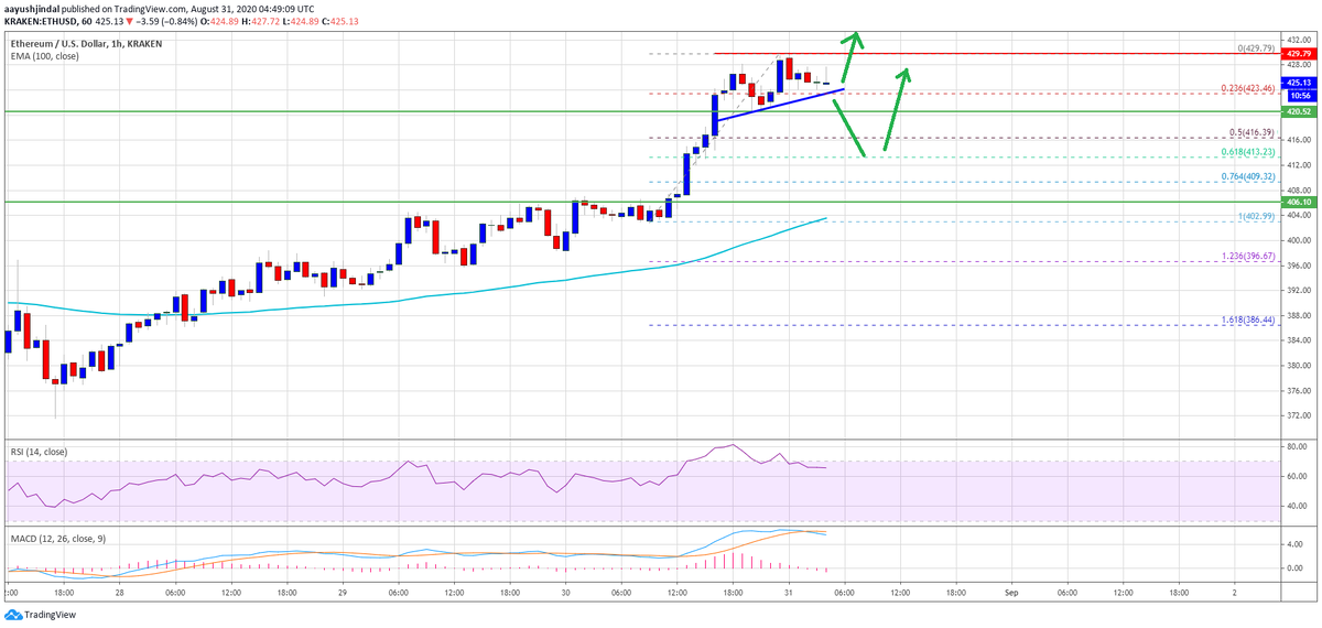 Цена Ethereum превышает 425 долларов. Источник: TradingView.com