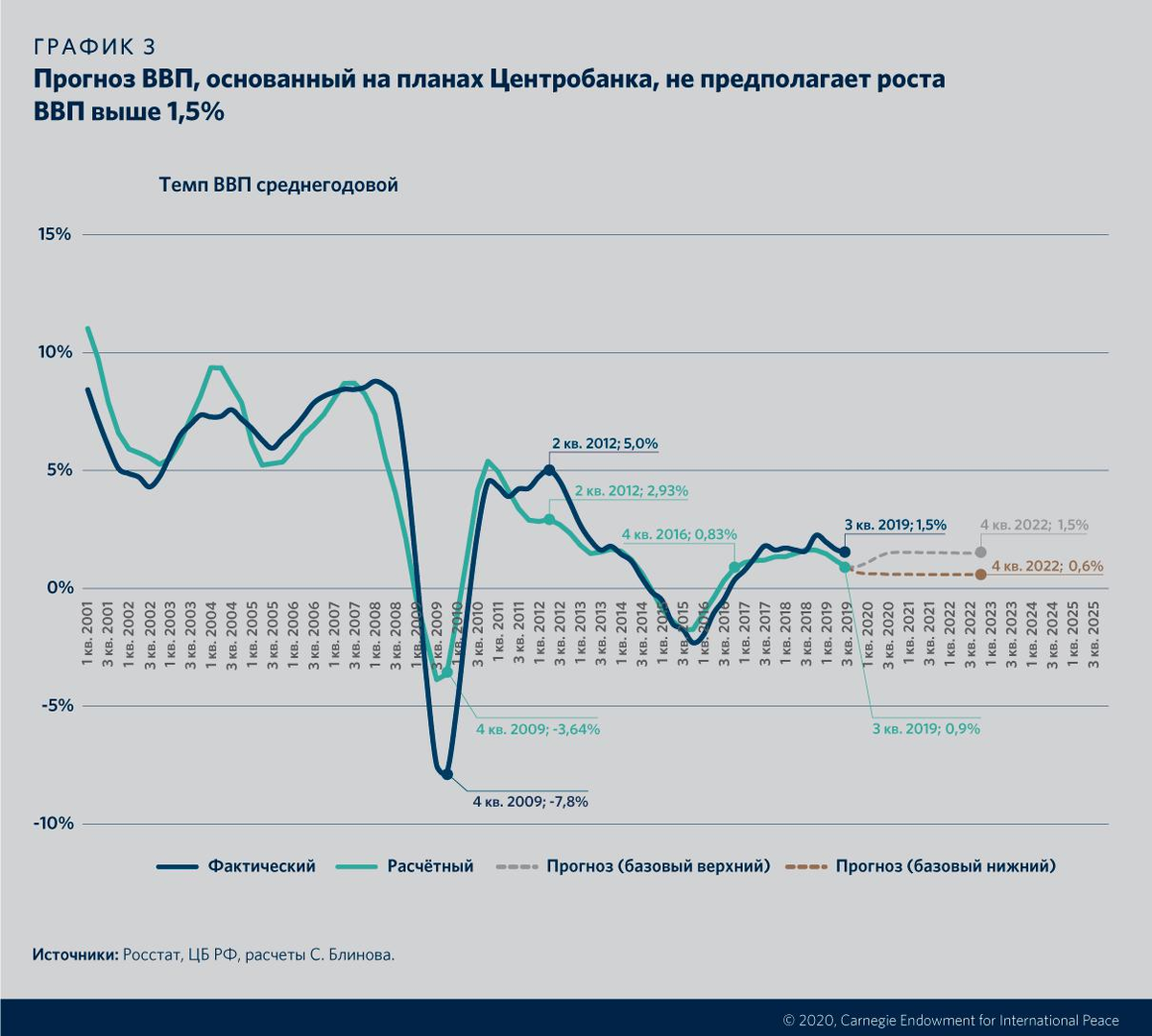 График 2020 года. График развития экономики России с 1991. Темпы роста ВВП России 2020. Темпы роста Российской экономики по годам. Экономический рост в РФ график 2020