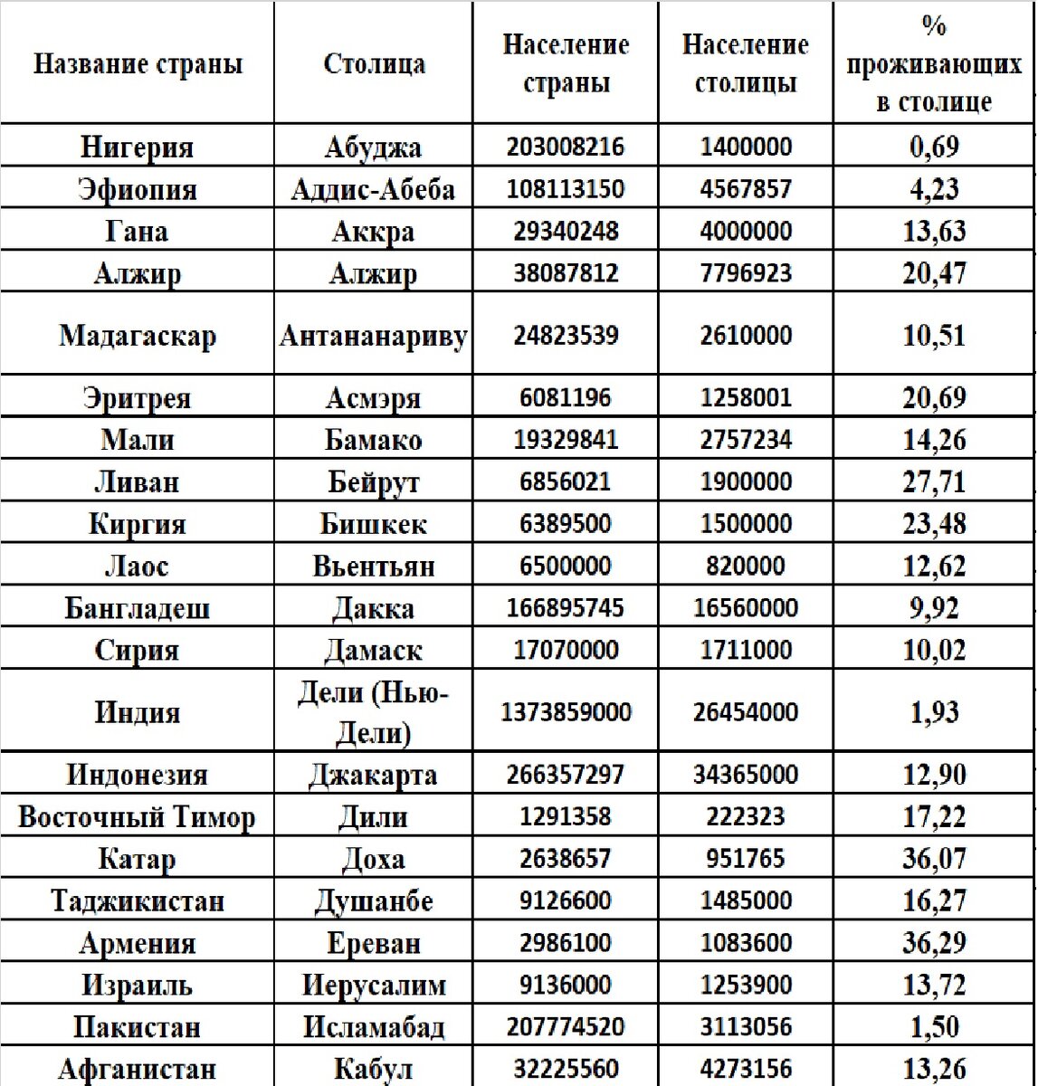 Страны и столицы азии список 7 класс