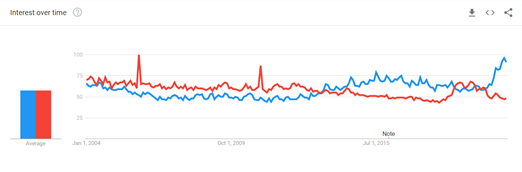 статистика с сервиса Google.Trends