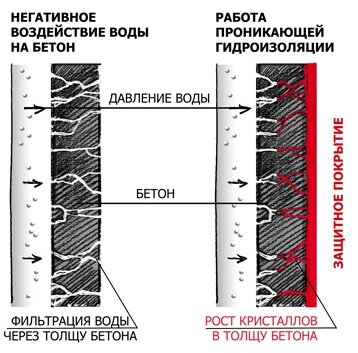 Проникающая гидроизоляция Кальмафлекс