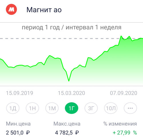 Магнит с уровней 2500 в марте поднялся до уровней 4600-4800. Группа FIVE с 1850-1900 - до уровней 2700-2900.