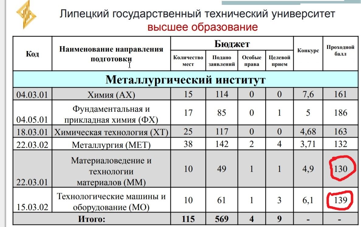 Политех москва проходные баллы. Проходной балл на повара кондитера. Пту проходной балл. Торговик проходной балл на повара.