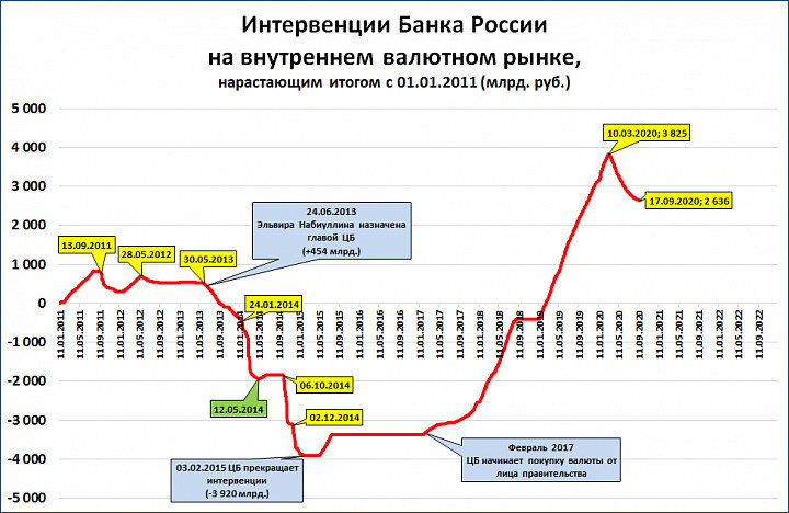 Цель валютных интервенций