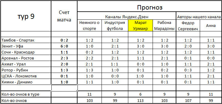 Результаты 9-го тура.