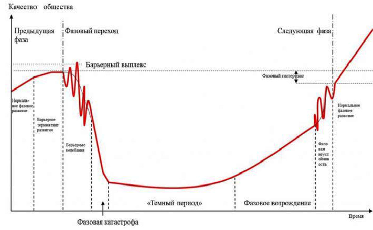 График прохождения фазового барьера социосистемой (С.Б. Переслегин). "Фазовая катастрофа" - актуальное положение социосистемы на 2020г.