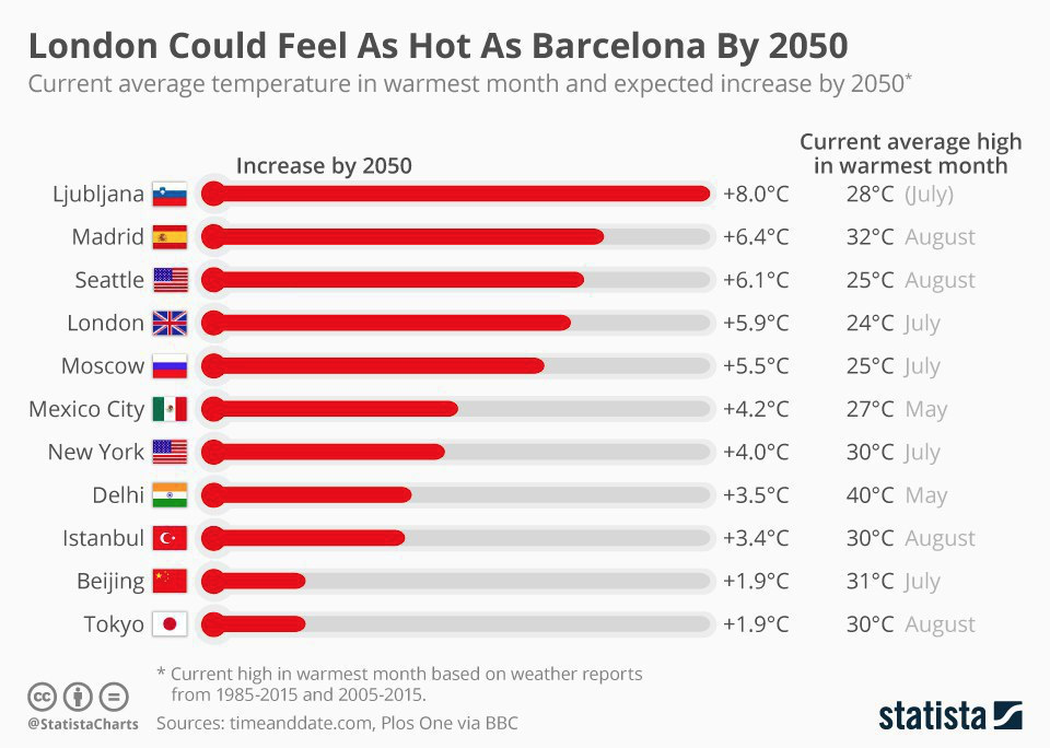 2050 Год. Что будет в 2050 году. Лондон 2050 год. Климат в 2050.