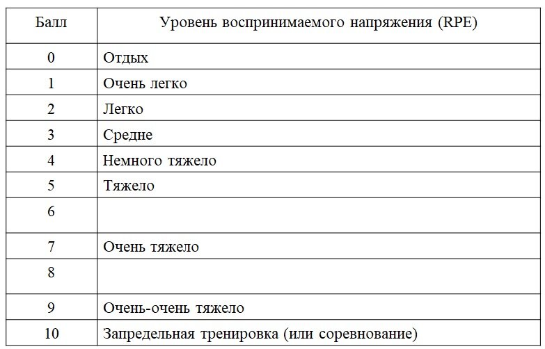 RPE-шкала тяжести усилий во время тренировки