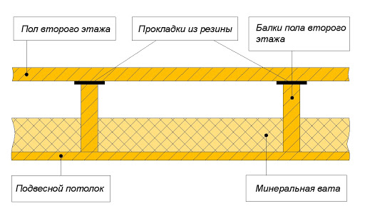 Звукоизоляция перекрытия в деревянном доме