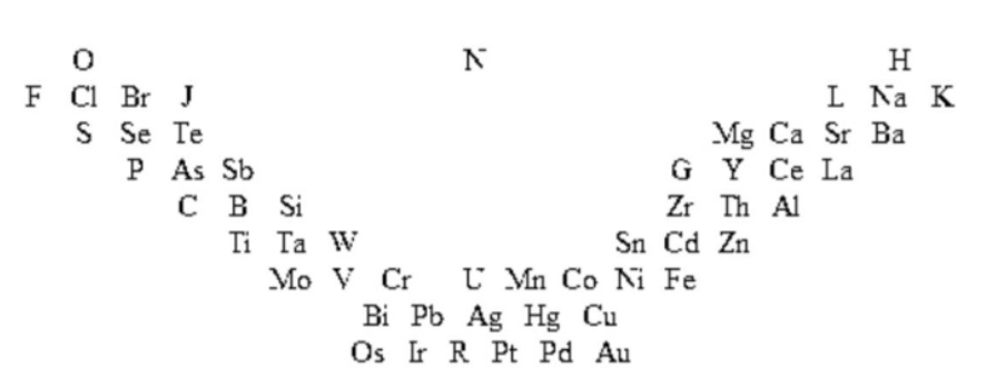 Рисунок 1. Таблица И. Г. Гмелина 