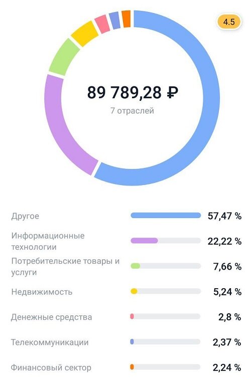 Пока у меня такая диверсификация по отраслям. Другое - это моя первая покупка фонда на 50к рублей.