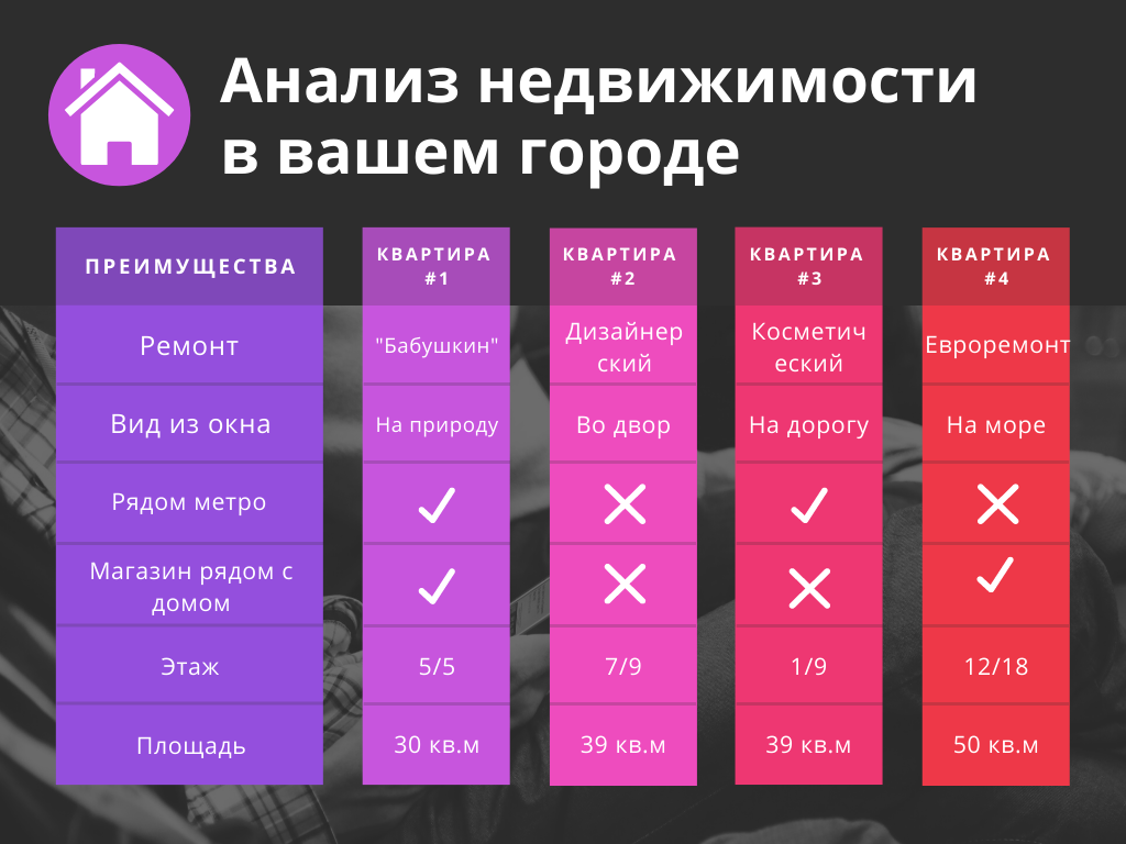 Вот так может выглядить сравнительная таблица квартир, с которыми вы можете сравнивать свою, чтобы определить основные преимущества Вашей квартиры и квартир конкурентов.