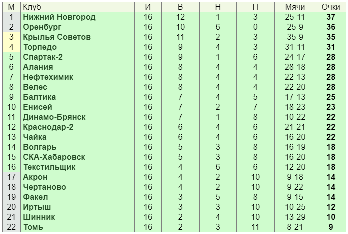 Россия первый дивизион турнирная таблица. ФНЛ турнирная таблица 2022-2023. ФНЛ 2023-2024 турнирная таблица. ФНЛ турнирная таблица. Томь турнирная таблица.