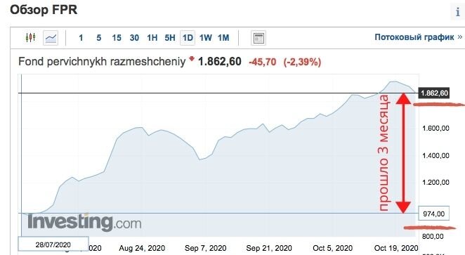 Скрин графика с Investing.com