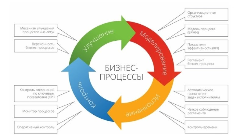 Бизнес-процессы: что это такое, как их построить и внедрить