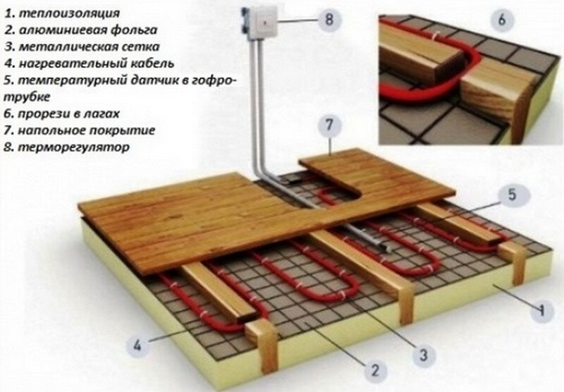 Технология монтажа водяного теплого пола