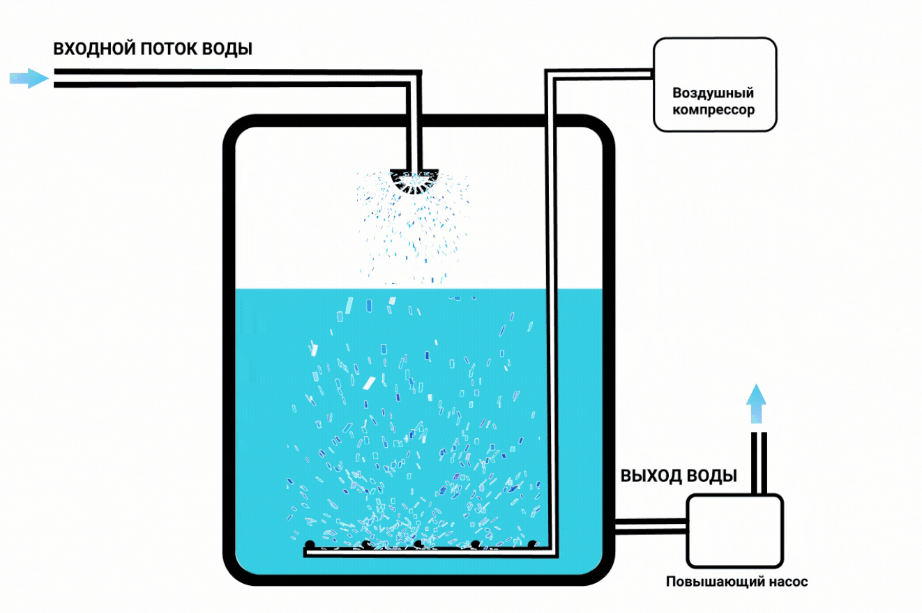 Схема очистка воды с аэрацией. Аэратор для обезжелезивания воды своими руками. Схема обезжелезивания воды с аэрацией. Схема обезжелезивания воды своими руками.