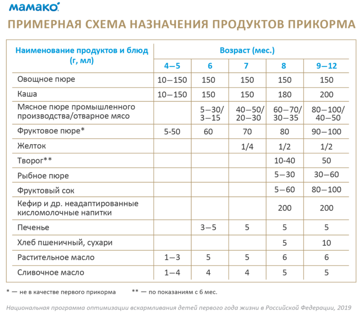 Скольки месяцев можно давать пюре. Схема введения прикорма для детей с 6 месяцев. Прикорм кашей в 4 месяца схема. Схема прикорма 6 месячного ребенка. Схема прикорма ребенка с 4 месяцев.