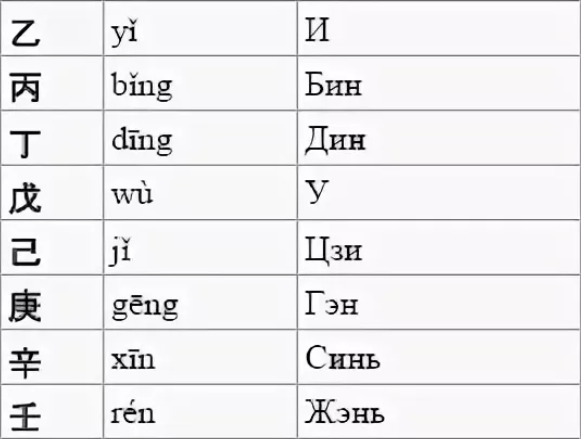 Птица по китайски произношение