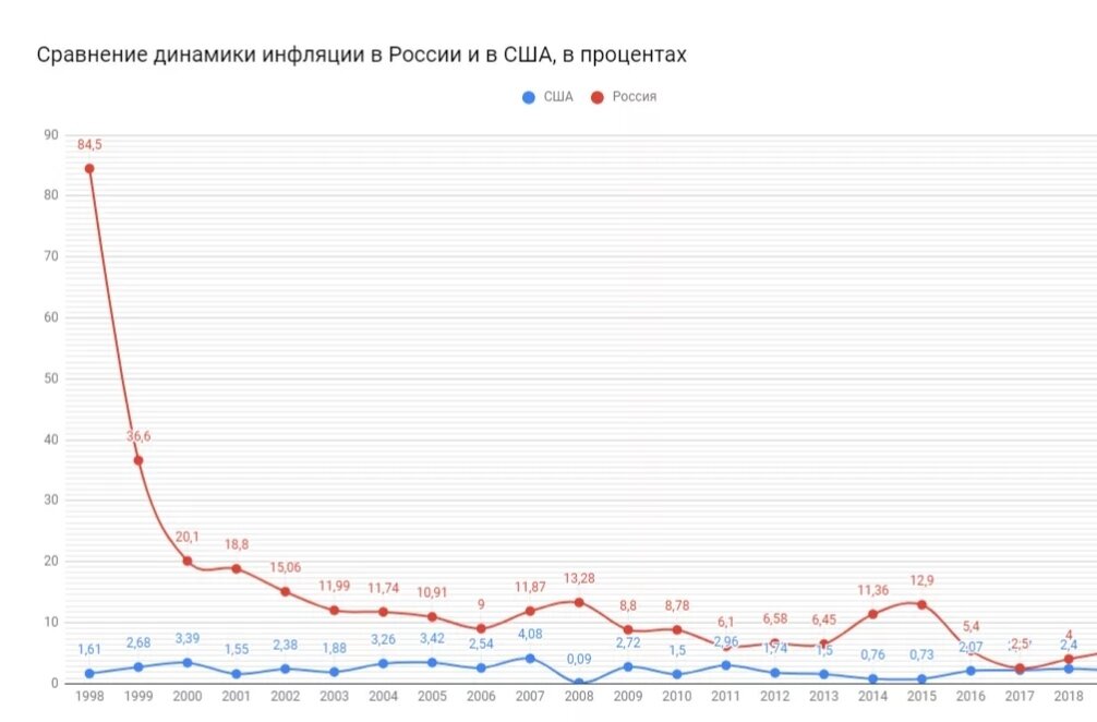 Инфляция США , Россия