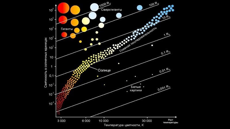 Диаграмма Герцшпрунга — Рассела