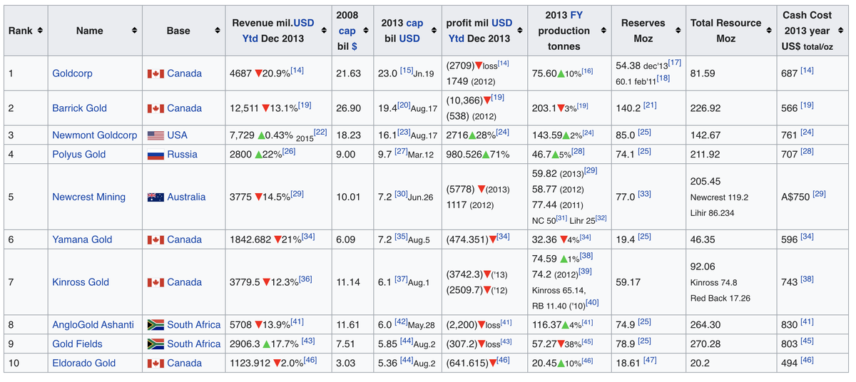 https://en.wikipedia.org/wiki/Largest_gold_companies
