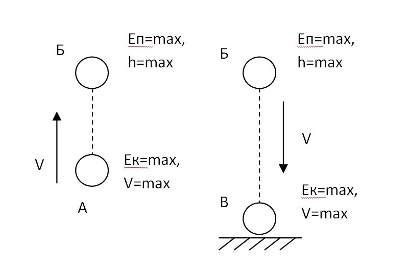 Потенциальная и кинетическая энергия рисунок. Потенциальная энергия мячика. Летящий мяч кинетическая и потенциальная энергия. Потенциальная энергия это на примере мяча. Мяч в потенциальной энергии барьер.