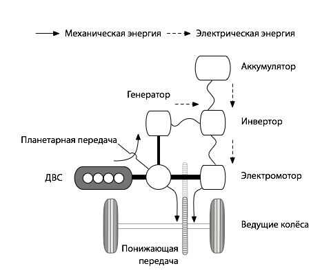 




Классический гибридный автомобиль использует интегрированный в трансмиссию электрический мотор-генератор.

При этом для получения электрической тяги у гибридных систем задействованы четыре базовых компонента: