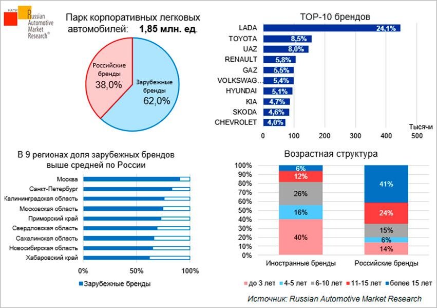 С корпоративными российскими и. Парк легковых автомобилей в России 2022. Структура парка легковых автомобилей в РФ по сегментам. Русские корпоративные марки.