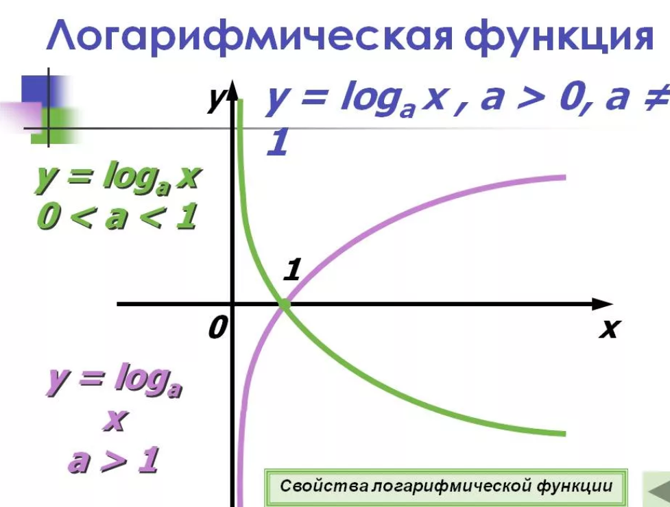 Логарифмическая функция свойства