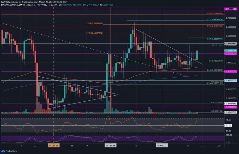 Дневной график XRP / USD. Источник: TradingView