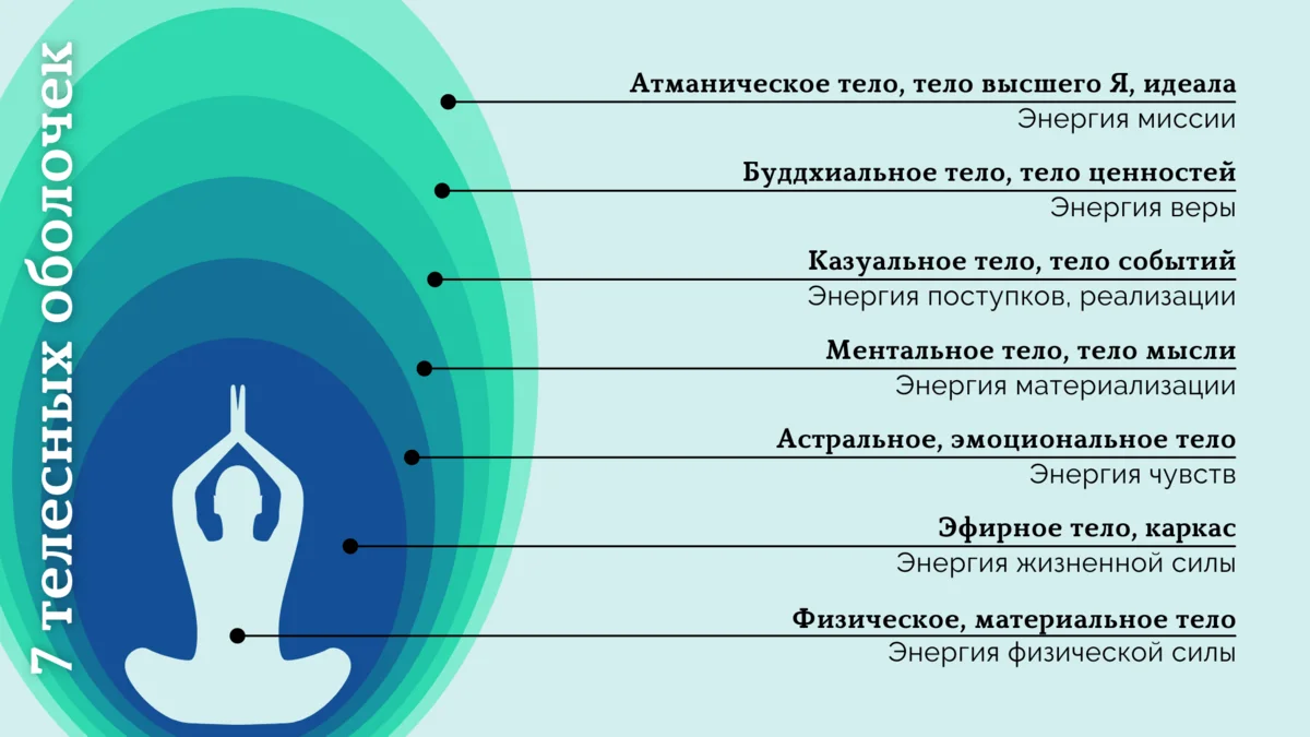 Тонкие тела человека. Физическое тело и ментальное. Физическое астральное ментальное тело. 7 Тонких тел человека.