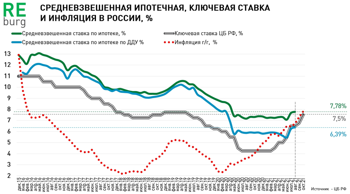 Ключевая ставка Банка России уже 7,5%. В начале 2021 года  она была на уровне 4,25%. Какие прогнозы по ставке на следующий год и как это отразится на рынке ипотеки?-2