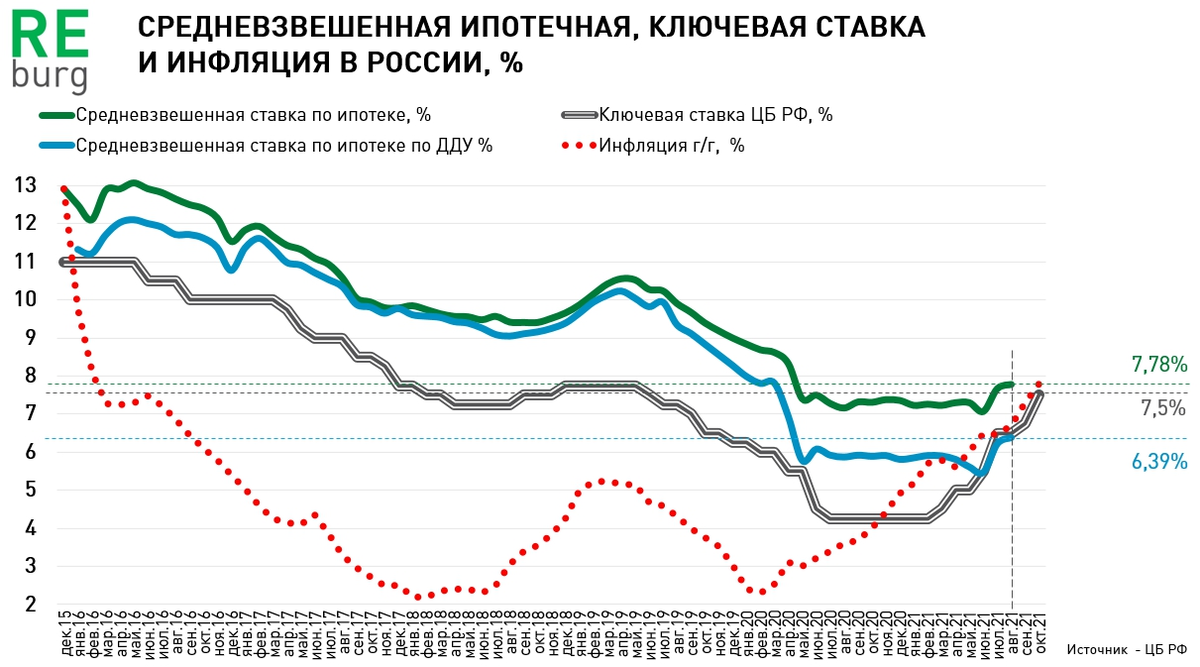 Кредиты ставки вырастут. Ключевая ставка. Банк Росс Ключевая СТАВКК. Ключевая ставка ЦБ РФ. Инфляция и Ключевая ставка в России.